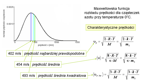 Rozkład Maxwella Opisuje rozkład prędkości cząsteczek gazu doskonałego będącego w równowadze termodynamicznej przy braku