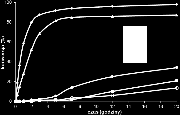 Badania własne EtC CEt 1 mol% [] 0.1M, CH 2 2, 20 o C kontrola GC EtC CEt Schemat 50. Reakcja cyklizacji metatetycznej diallilomalonianu dietylu.