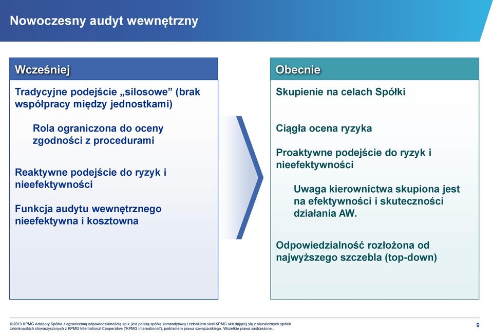 kosztowna Obecnie Skupienie na celach Spółki Ciągła ocena ryzyka Proaktywne podejście do ryzyk i nieefektywności Uwaga