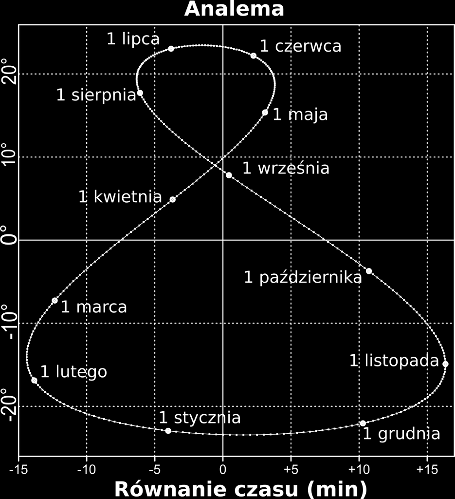 Analemma