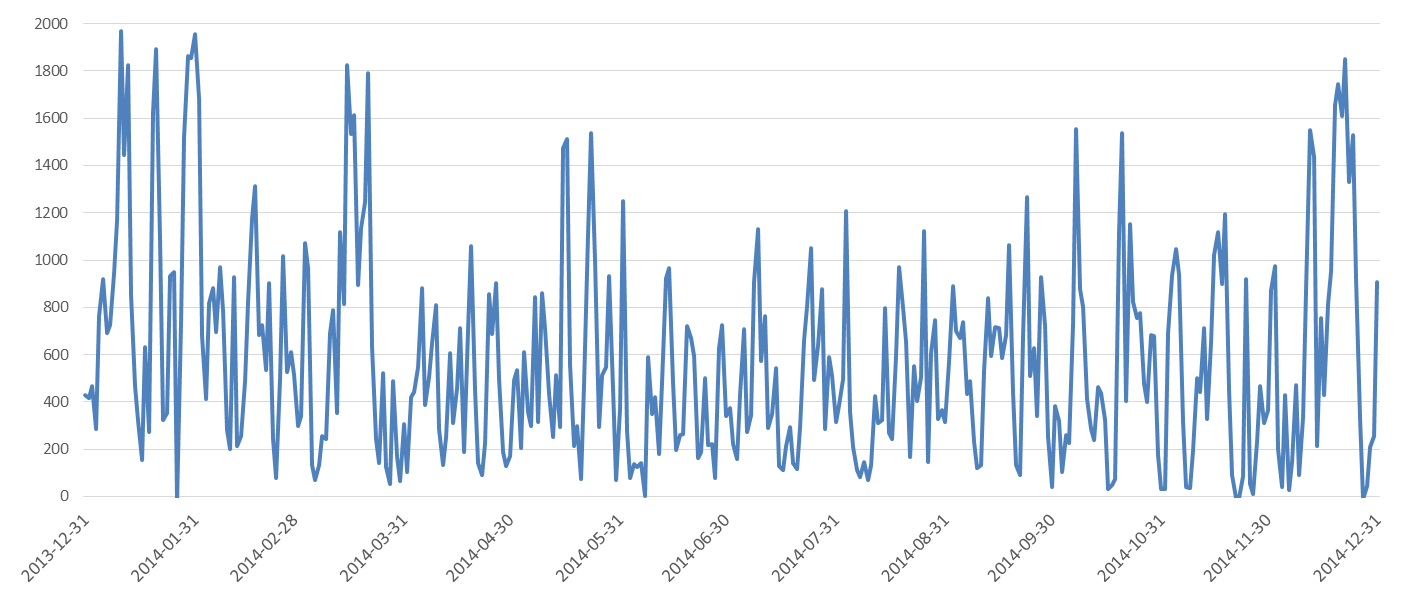 Dobowa średnia moc generowana, kw makroskalowej cyrkulacji atmosfery nad danym regionem oraz od warunków fizjograficznych w skali lokalnej.