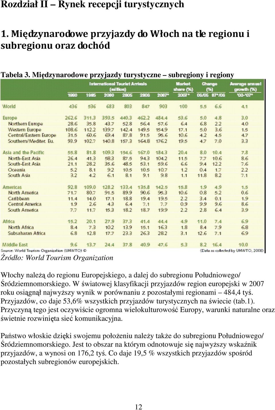 W światowej klasyfikacji przyjazdów region europejski w 2007 roku osiągnął najwyŝszy wynik w porównaniu z pozostałymi regionami 484,4 tyś.