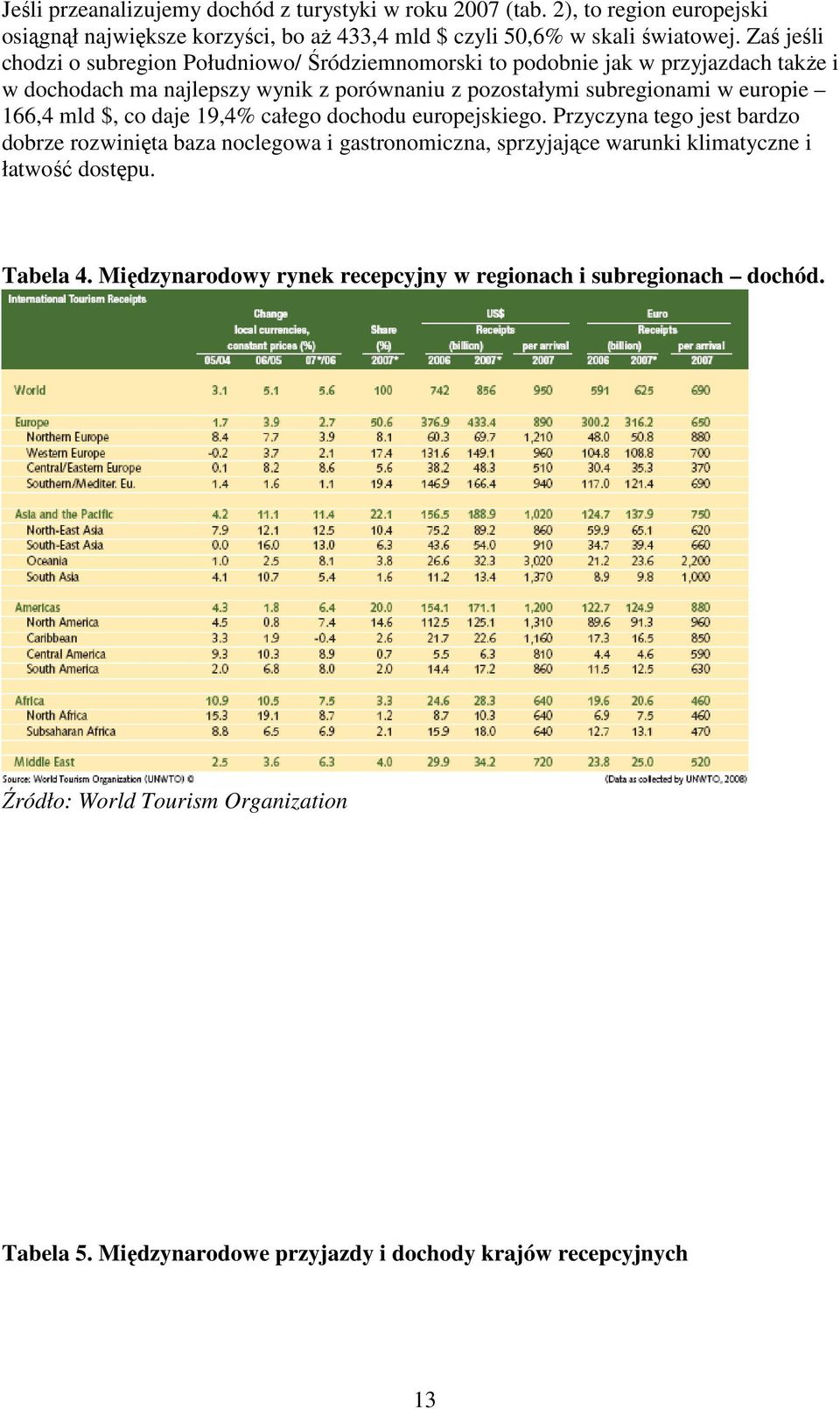 166,4 mld $, co daje 19,4% całego dochodu europejskiego.