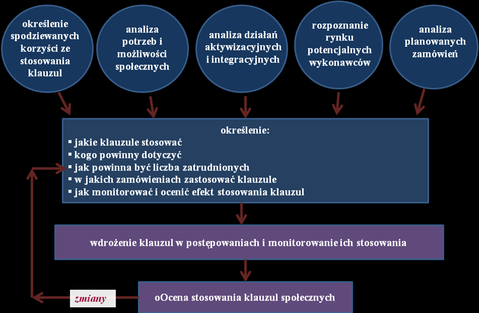 Schemat 4 Przygotowanie do zastosowania klauzul społecznych Źródło: opracowanie własne Przygotowując się do zastosowania klauzul, zamawiający powinien przeprowadzić analizę uwarunkowań związanych z