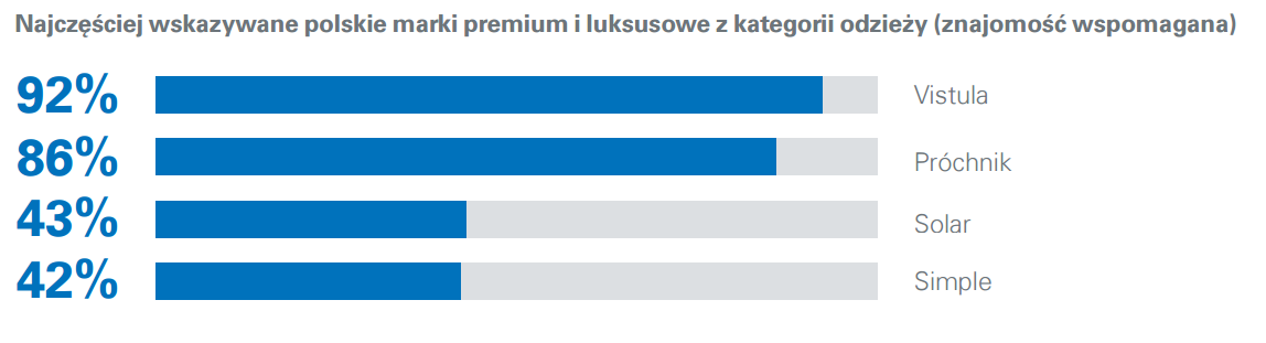 Najbardziej rozpoznawalne polskie marki premium Znajomość