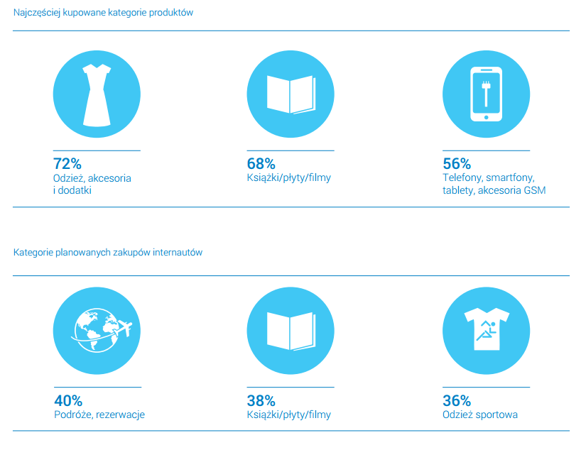 Odzież to numer 1 w e-commerce Wyprzedza książki oraz sprzęt RTV i AGD Polscy internauci wskazują odzież, akcesoria i dodatki jako najczęściej e-kupowaną kategorię produktów aż 72% z nich.