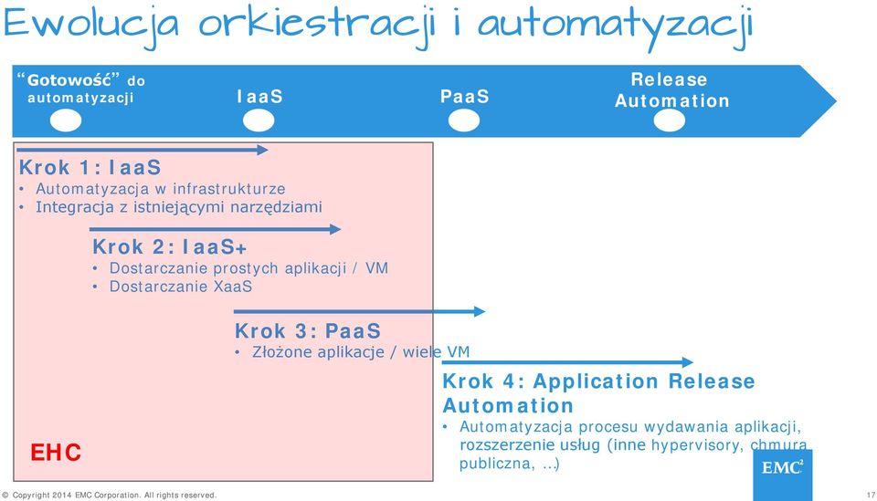 aplikacji / VM Dostarczanie XaaS EHC Krok 3: PaaS Złożone aplikacje / wiele VM Krok 4: Application Release