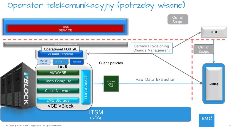 Scope Pay as you go Committed IaaS Dedicated Client policies VMWARE Cisco Compute Cisco