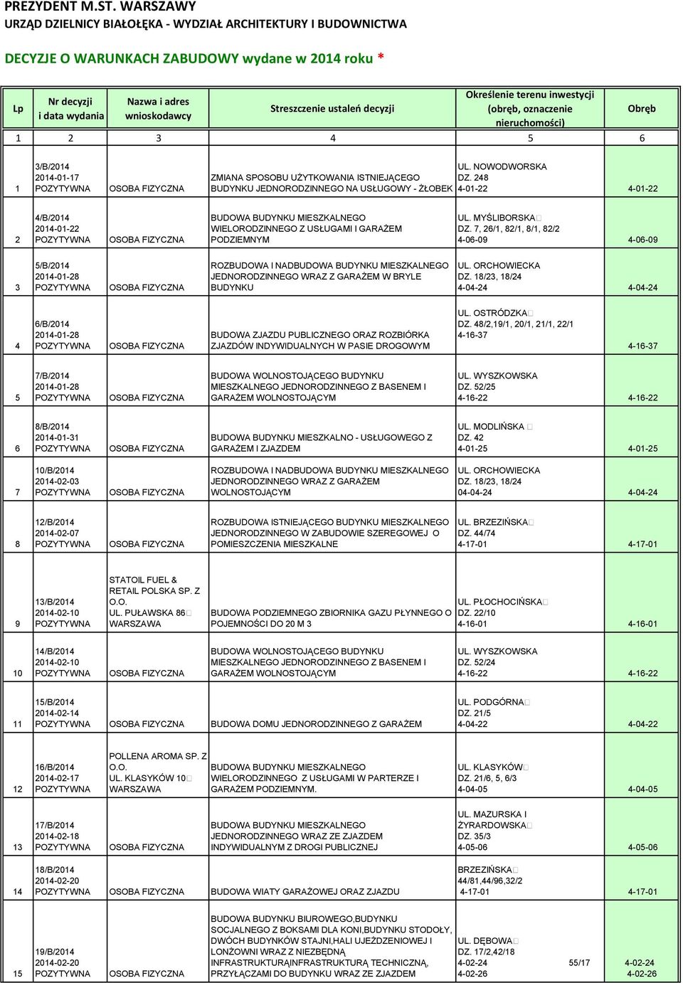 decyzji Określenie terenu inwestycji (obręb, oznaczenie nieruchomości) 1 2 3 4 5 6 Obręb 1 3/B/2014 2014-01-17 UL. NOWODWORSKA ZMIANA SPOSOBU UŻYTKOWANIA ISTNIEJĄCEGO DZ.