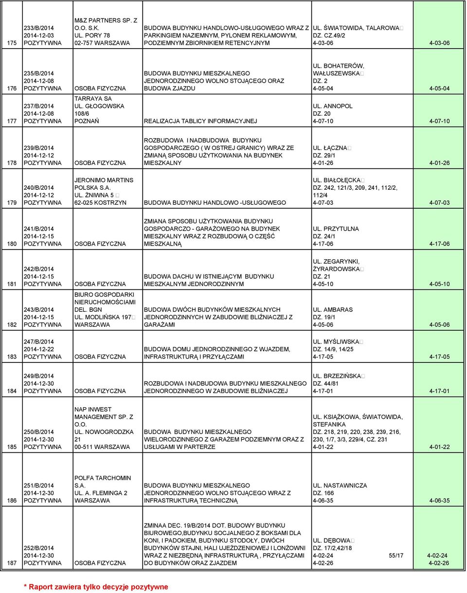 2 4-05-04 4-05-04 177 237/B/2014 2014-12-08 TARRAYA SA UL. GŁOGOWSKA 108/6 POZNAŃ REALIZACJA TABLICY INFORMACYJNEJ UL. ANNOPOL DZ.