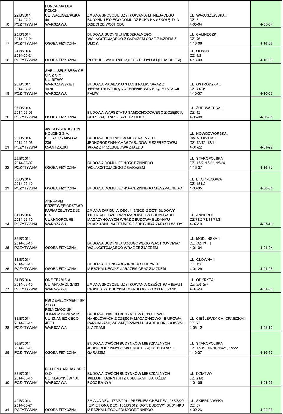 OLESIN DZ. 1/2 4-16-03 4-16-03 19 25/B/2014 2014-02-21 SHELL SELF SERVICE SP. Z UL. BITWY WARSZAWSKIEJ 1920 BUDOWA PAWILONU STACJI PALIW WRAZ Z INFRASTRUKTURĄ NA TERENIE ISTNIEJĄCEJ STACJI PALIW UL.