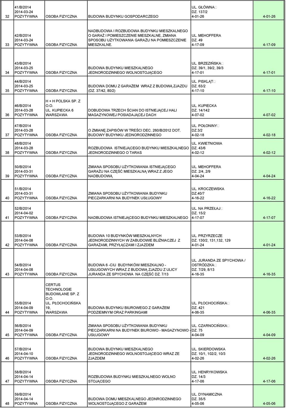 49 4-17-09 4-17-09 34 43/B/2014 2014-03-25 JEDNORODZINNEGO WOLNOSTOJĄCEGO UL. BRZEZIŃSKA DZ. 39/1, 39/2, 39/3 35 44/B/2014 2014-03-25 BUDOWA DOMU Z GARAŻEM WRAZ Z BUDOWĄ ZJAZDU (DZ. 37/42, 80/2) UL.