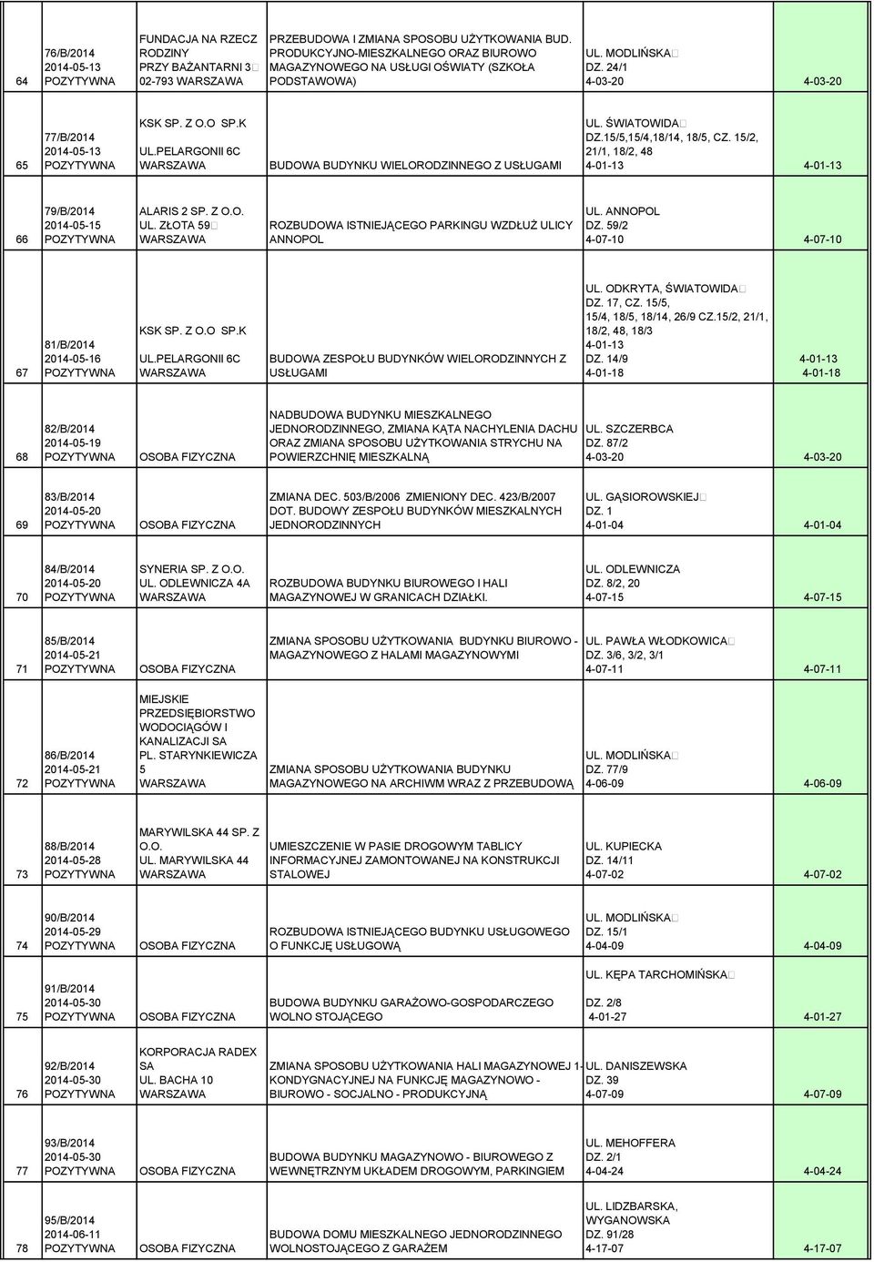 PELARGONII 6C BUDOWA BUDYNKU WIELORODZINNEGO Z USŁUGAMI UL. ŚWIATOWIDA DZ.15/5,15/4,18/14, 18/5, CZ. 15/2, 21/1, 18/2, 48 4-01-13 4-01-13 66 79/B/2014 2014-05-15 ALARIS 2 SP. Z UL.