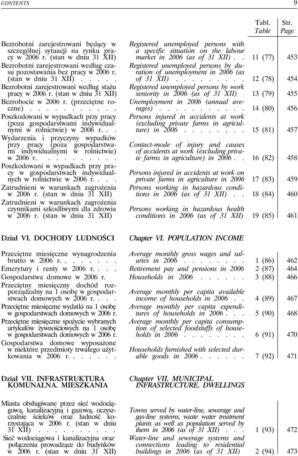 (stan w dniu 31 XII) Bezrobocie w 2006 r. (przeciętne roczne)........... Poszkodowani w wypadkach przy pracy (poza gospodarstwami indywidualnymi w rolnictwie) w 2006 r.