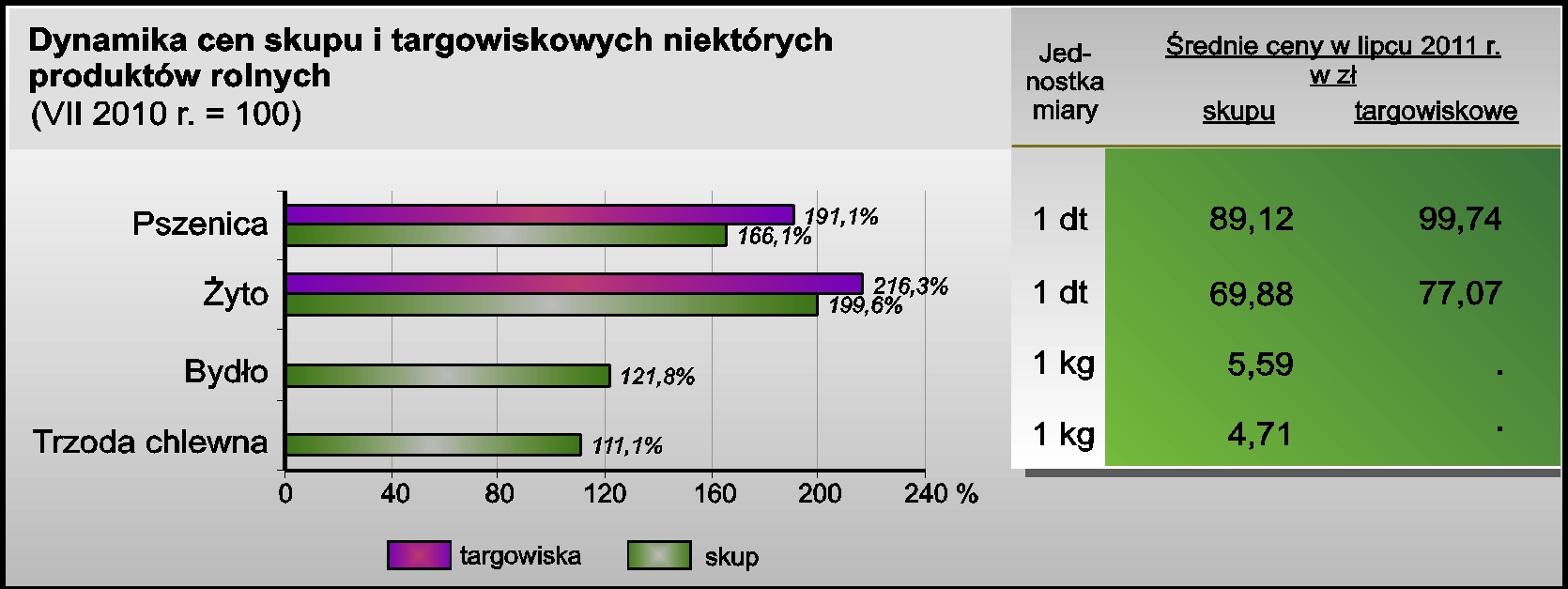 Rolnictwo 2011 r.