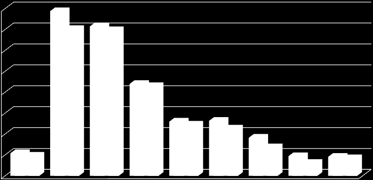 Ciągniki według grup obszarowych użytków rolnych w latach 2002 i 2010 w tys. szt.