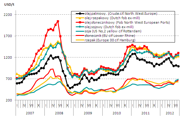 Oleiste Duży wzrost cen śruty rzepakowej i makuchu na przestrzeni roku; stosunkowo stabilne ceny oleju rafinowanego Według MRiRW, w okresie ostatnich kilkunastu tygodni ceny sprzedaży śruty