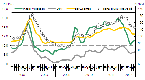 Mleko Rynek światowy Spowolnienie w światowej produkcji mleka Tendencje wzrostowe światowych cen przetworów mleczarskich, zapoczatkowane w lipcu br., utrzymały się także w III kwartale br.