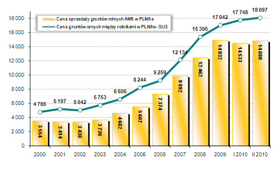 Środki produkcji Minimalne i maksymalne ceny wybranych nawozów Ceny surowców energetycznych (PLN/l) (Olej napędowy, LPG 02-09.11; Olej opałowy 15.11) Rodzaj Olej napędowy LPG Olej opałowy pn. centr.