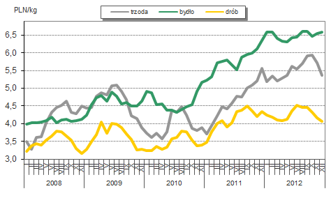 Mięso Rynek krajowy Pogłowie trzody chlewnej Według danych GUS za listopad 2012 r. pogłowie trzody kontynuuje silna tendencję spadkowa. W relacji listopadlipiec 2012 r.