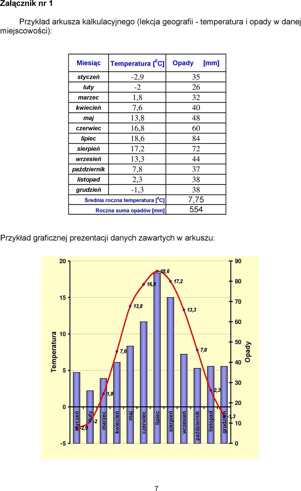 Średnia roczna temperatura [ 0 C] 7,75 Roczna suma opadów [mm] 554 Przykład graficznej prezentacji danych zawartych w arkuszu: 20 90 18,6 16,8 17,2 80 15 13,8 13,3 70