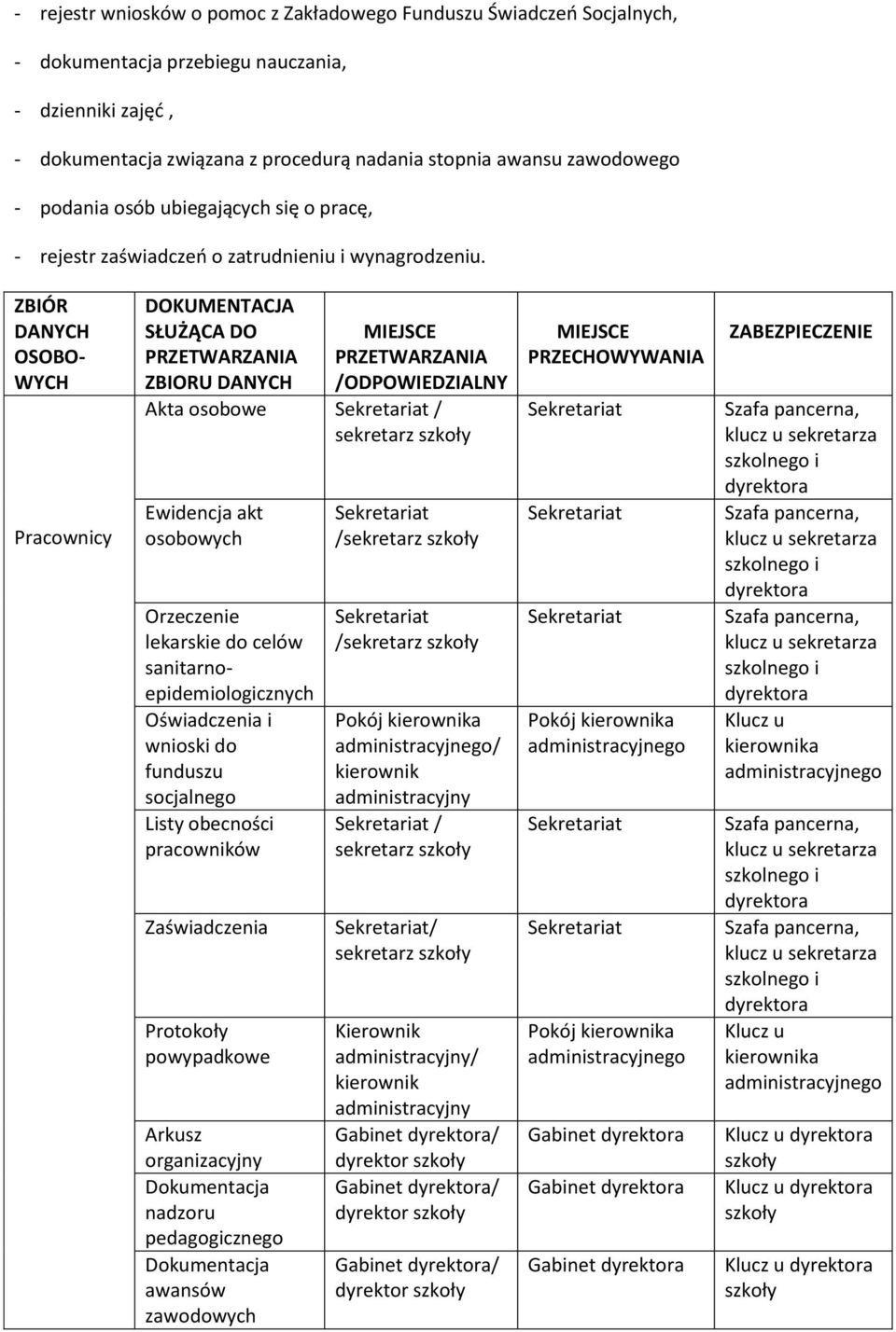 ZBIÓR DANYCH OSOBO- WYCH Pracownicy DOKUMENTACJA SŁUŻĄCA DO PRZETWARZANIA ZBIORU DANYCH MIEJSCE PRZETWARZANIA /ODPOWIEDZIALNY Akta osobowe / Ewidencja akt osobowych Orzeczenie lekarskie do celów