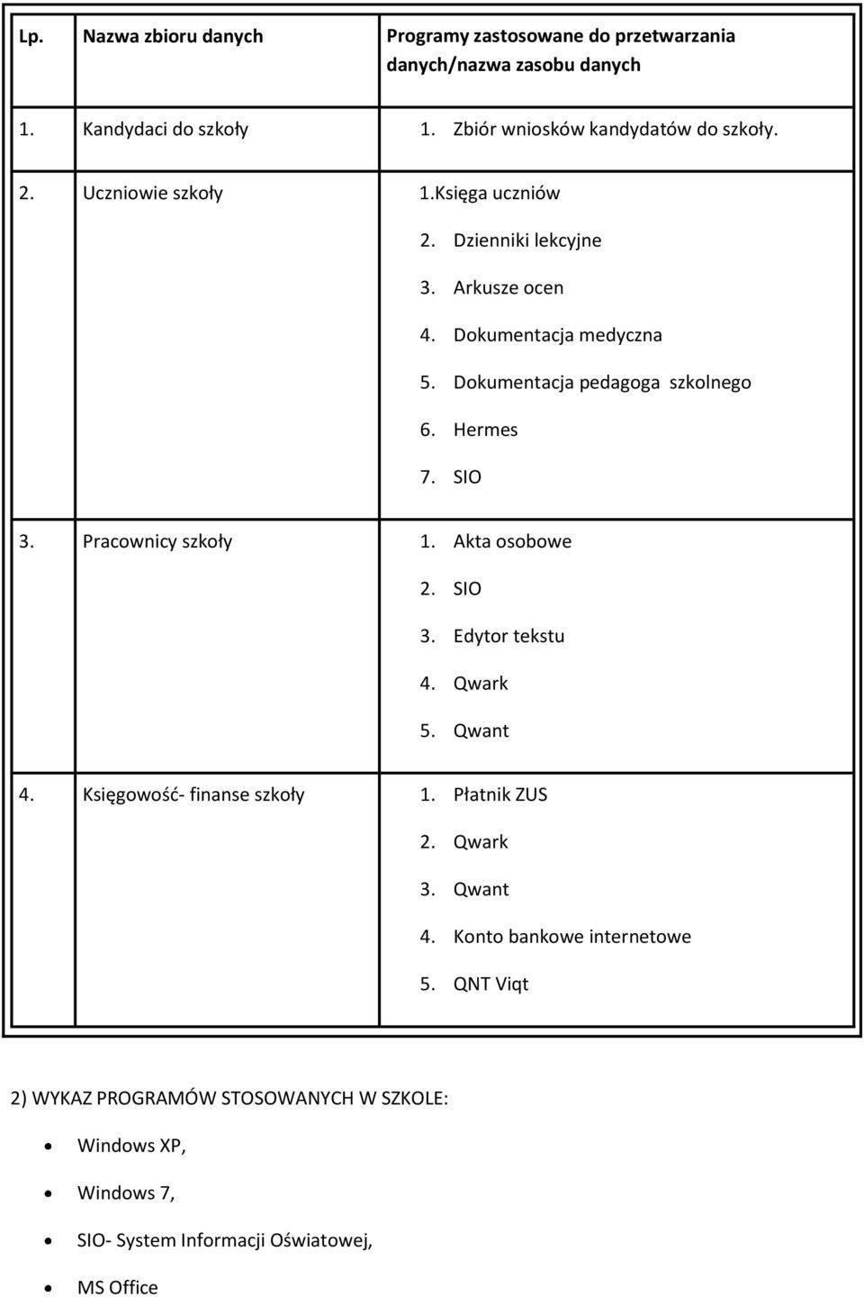 Dokumentacja pedagoga szkolnego 6. Hermes 7. SIO 3. Pracownicy szkoły 1. Akta osobowe 2. SIO 3. Edytor tekstu 4. Qwark 5. Qwant 4.