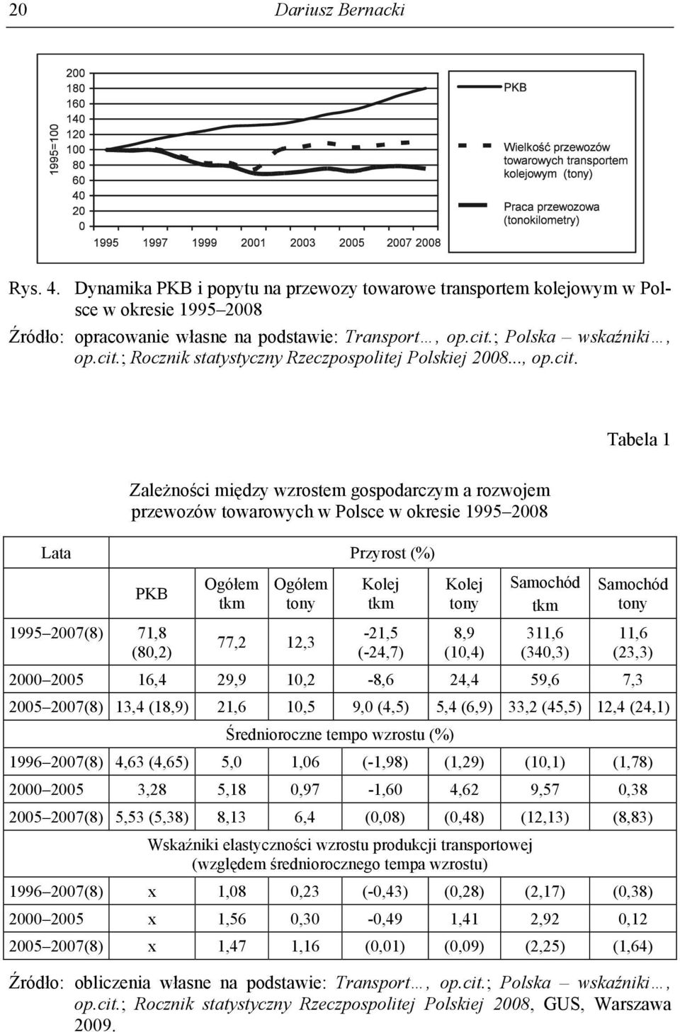 ; Rocznik statystyczny Rzeczpospolitej Polskiej 2008..., op.cit.