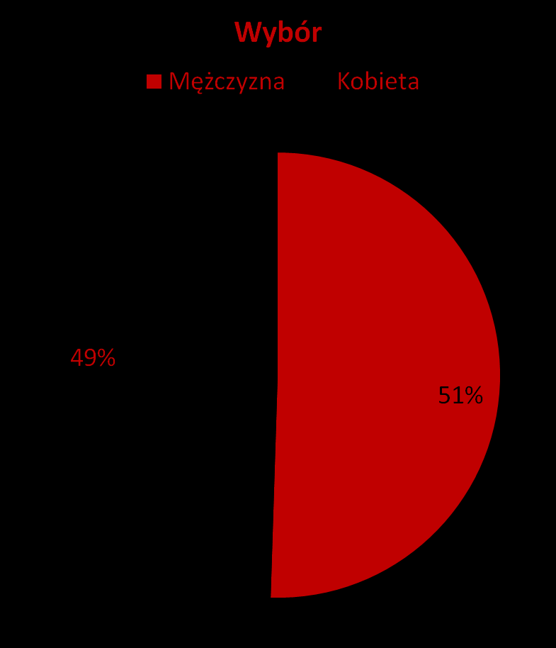 Procentowy udział płci w