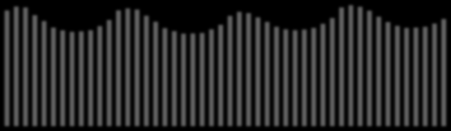 115 605 117 642 115 533 108 492 103 536 98 012 96 522 96 374 98 064 99 614 103 743 109 964 119 042 120 632 120 034 114 394 108 928 103 304 101 311 100 114 100 773 101 779 104 994 108 904 116 398 118