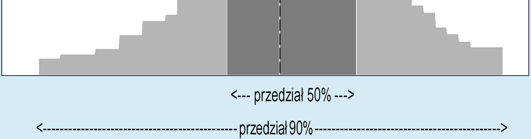 Prognozy probabilistyczne wskaźniki średnioroczne Prognozy probabilistyczne wskaźniki średnioroczne Przedstawiane w tym rozdziale prognozy dotyczą: średniorocznej inflacji CPI i średniorocznego tempa