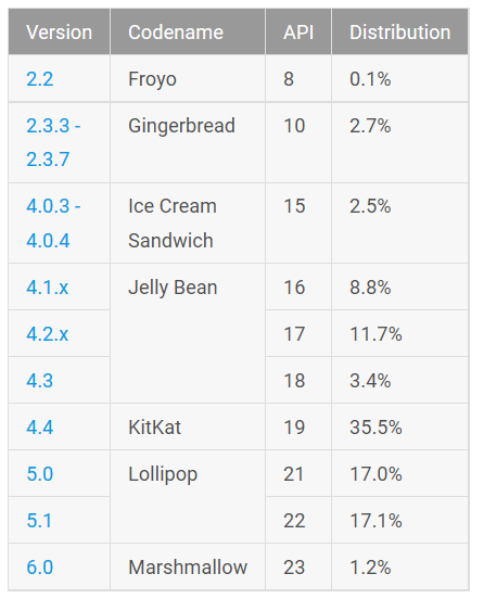 Android API Dane z 19.