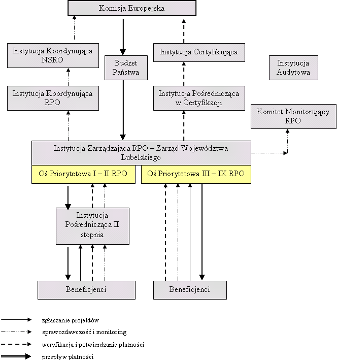 Schemat 1. Powiązania organizacyjne pomiędzy organami uczestniczącymi w systemie zarządzania i kontroli 1.