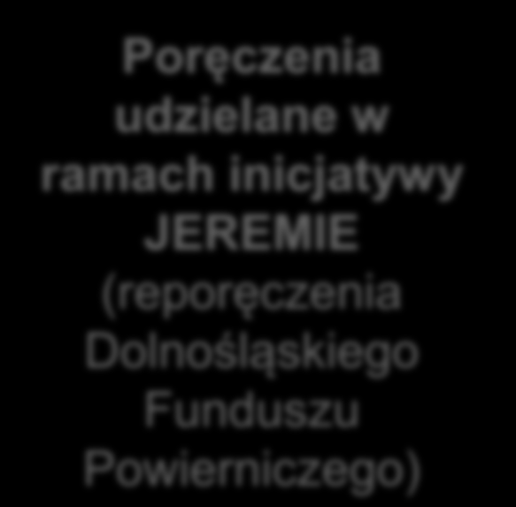 Poręczenia udzielane przez Fundusz Poręczenia udzielane z kapitału poręczeniowego Funduszu (środki