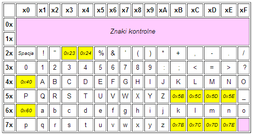 ISO / IEC 646 kolor żółty