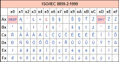 Porównanie ISO / IEC 8859-1 oraz ISO / IEC 8859-2