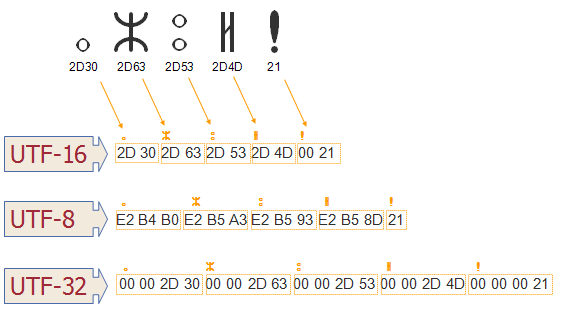 Unicode (Unikod) w zależności od metody kodowania znak opisany