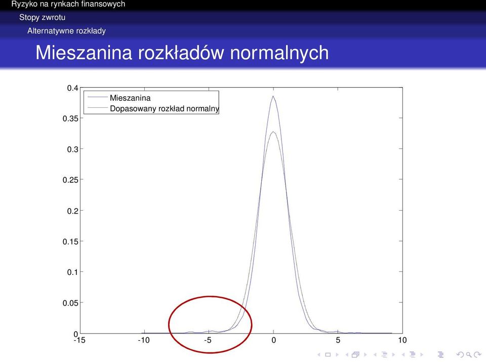 35 Mieszanina Dopasowany rozkład