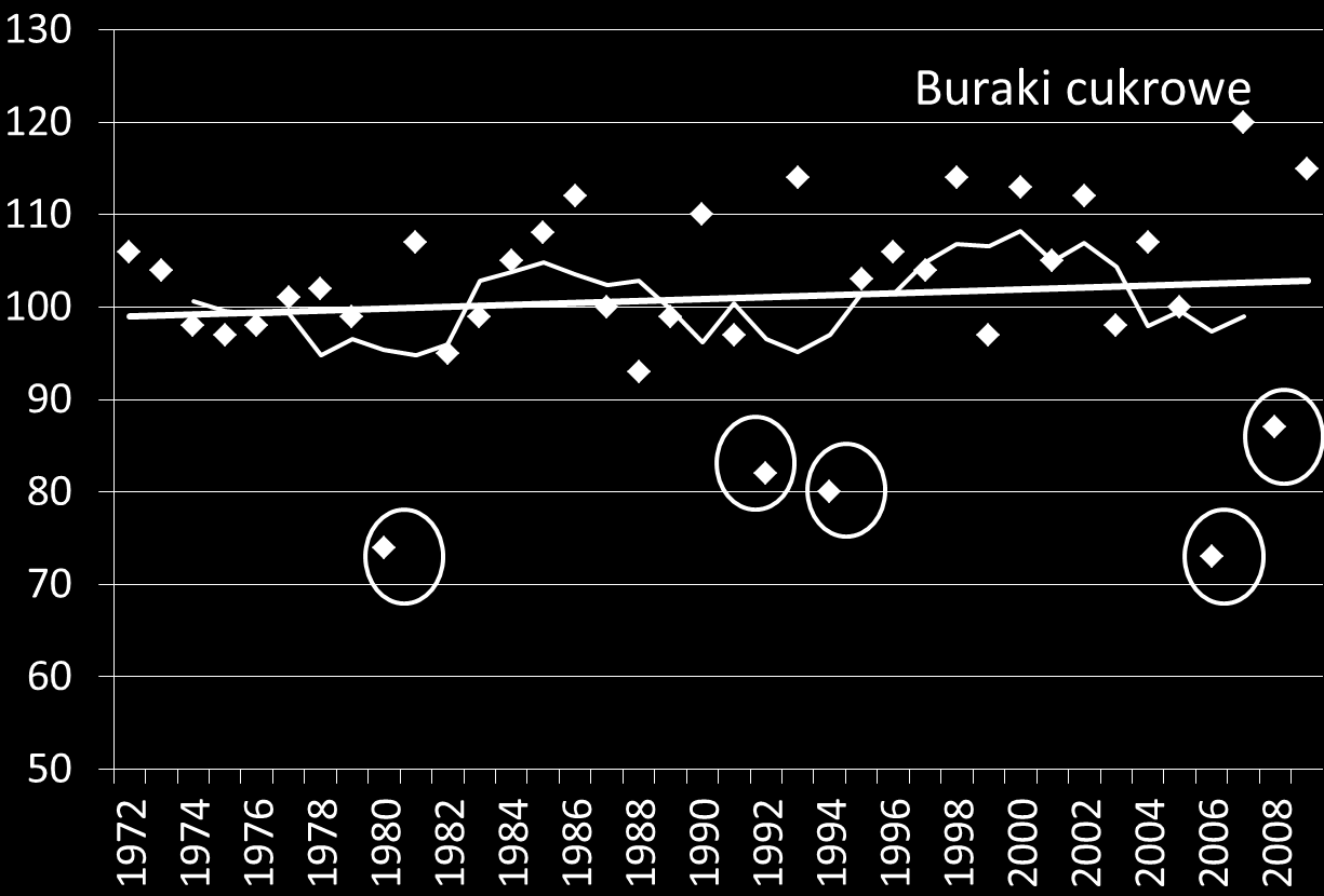 Wskaźnik pogodowy plonu Wskaźnik pogodowy plonu krajowego buraka cukrowego 1980