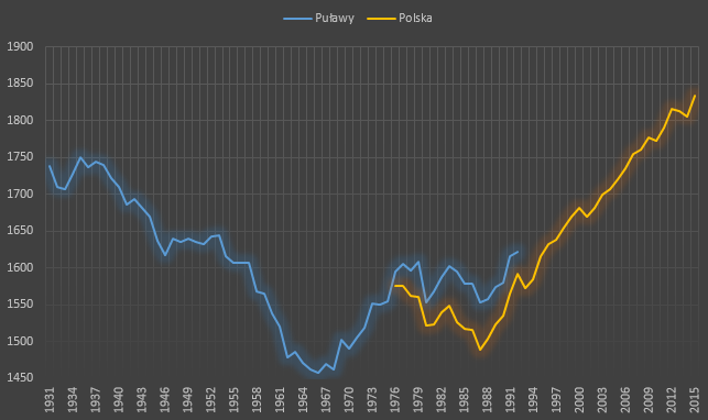 Usłonecznienie (2) Tym razem przedstawiam dane historyczne dotyczące usłonecznienia na przykładzie Puław, Łodzi i Śnieżki.