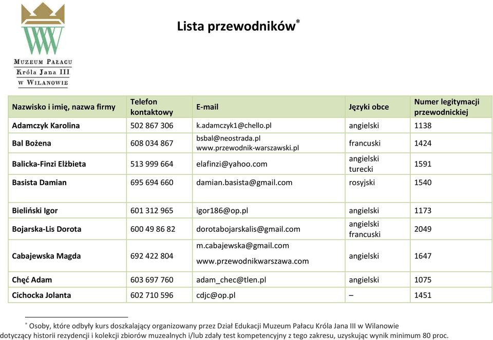 com 1540 Numer legitymacji przewodnickiej 1591 Bieliński Igor 601 312 965 igor186@op.pl 1173 Bojarska-Lis Dorota 600 49 86 82 dorotabojarskalis@gmail.com Cabajewska Magda 692 422 804 m.