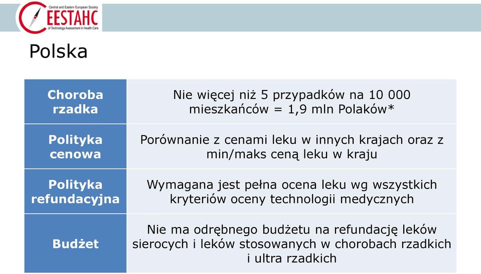 leku w kraju Wymagana jest pełna ocena leku wg wszystkich kryteriów oceny technologii medycznych