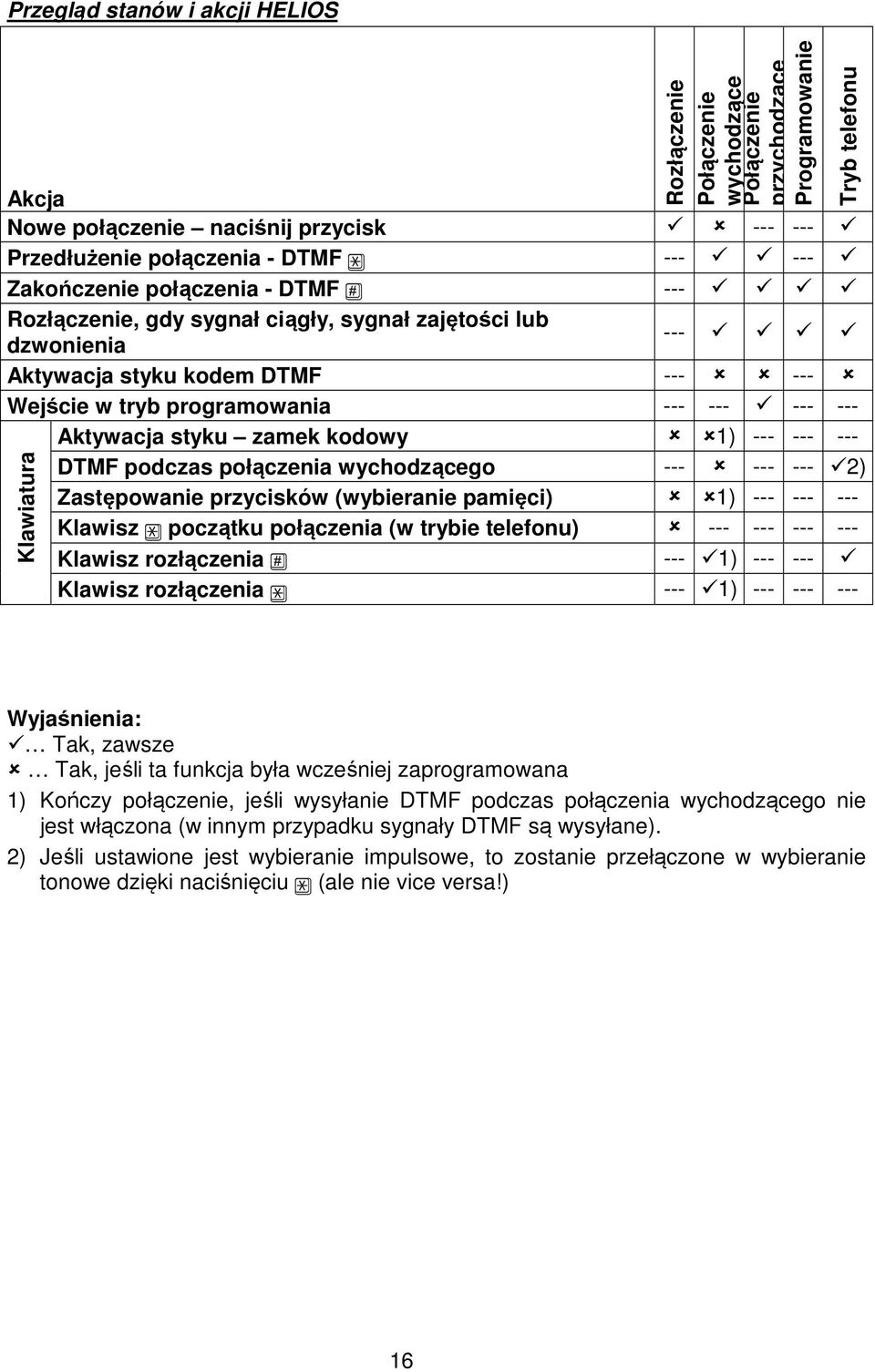 zamek kodowy 1) --- --- --- DTMF podczas połączenia wychodzącego --- --- --- 2) Zastępowanie przycisków (wybieranie pamięci) 1) --- --- --- Klawisz początku połączenia (w trybie telefonu) --- --- ---