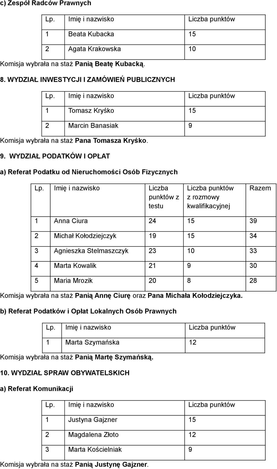 Imię i nazwisko Liczba punktów z testu Liczba punktów z rozmowy kwalifikacyjnej Razem 1 Anna Ciura 24 15 39 2 Michał Kołodziejczyk 19 15 34 3 Agnieszka Stelmaszczyk 23 10 33 4 Marta Kowalik 21 9 30 5