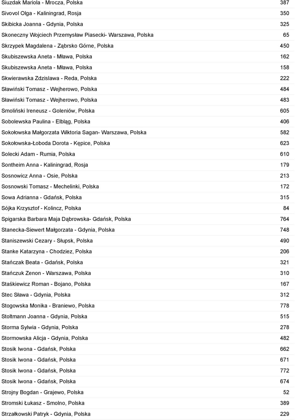 Tomasz - Wejherowo, Polska 483 Smoliński Ireneusz - Goleniów, Polska 605 Sobolewska Paulina - Elbląg, Polska 406 Sokołowska Małgorzata Wiktoria Sagan- Warszawa, Polska 582 Sokołowska-Łoboda Dorota -