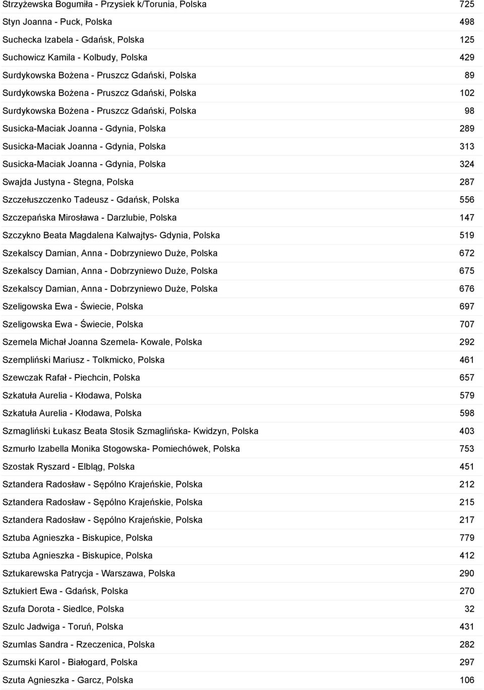 Susicka-Maciak Joanna - Gdynia, Polska 324 Swajda Justyna - Stegna, Polska 287 Szczełuszczenko Tadeusz - Gdańsk, Polska 556 Szczepańska Mirosława - Darzlubie, Polska 147 Szczykno Beata Magdalena