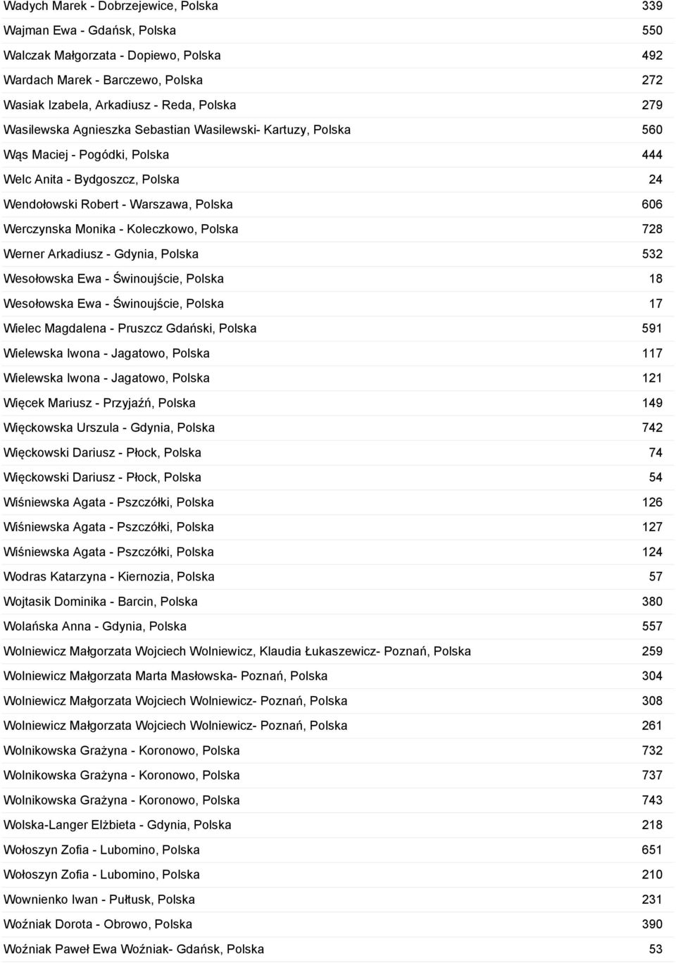 Koleczkowo, Polska 728 Werner Arkadiusz - Gdynia, Polska 532 Wesołowska Ewa - Świnoujście, Polska 18 Wesołowska Ewa - Świnoujście, Polska 17 Wielec Magdalena - Pruszcz Gdański, Polska 591 Wielewska