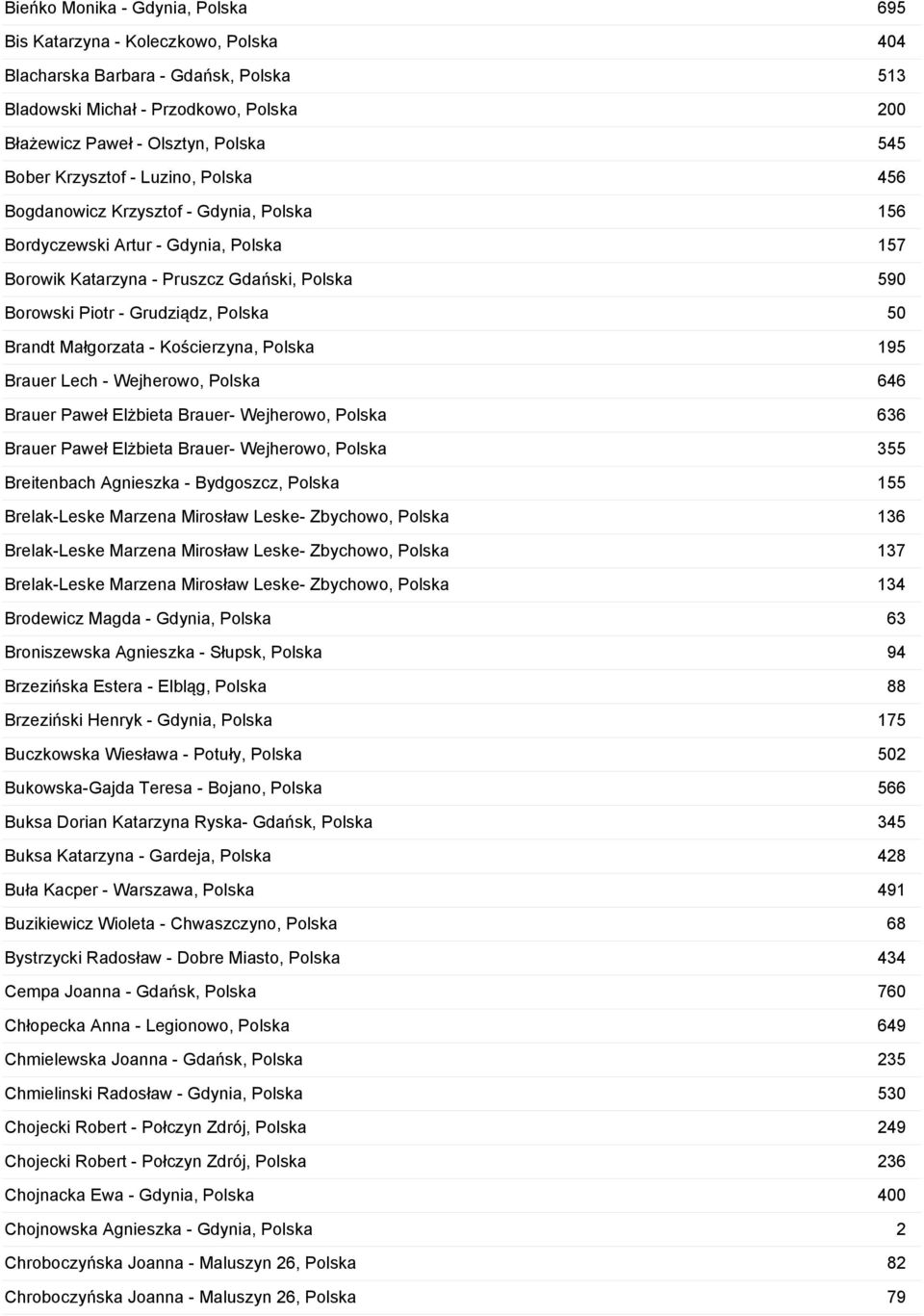 Brandt Małgorzata - Kościerzyna, Polska 195 Brauer Lech - Wejherowo, Polska 646 Brauer Paweł Elżbieta Brauer- Wejherowo, Polska 636 Brauer Paweł Elżbieta Brauer- Wejherowo, Polska 355 Breitenbach