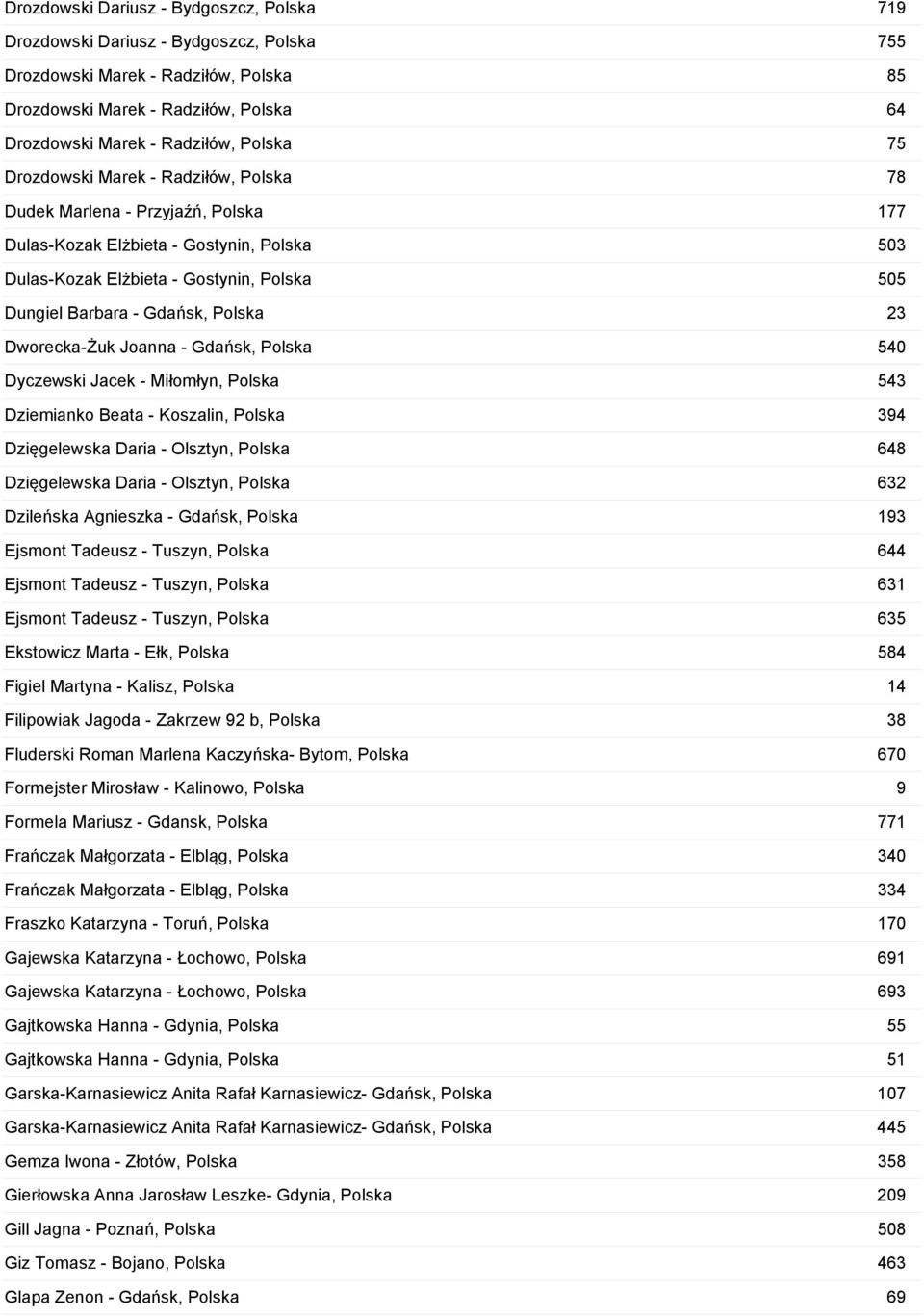 23 Dworecka-Żuk Joanna - Gdańsk, Polska 540 Dyczewski Jacek - Miłomłyn, Polska 543 Dziemianko Beata - Koszalin, Polska 394 Dzięgelewska Daria - Olsztyn, Polska 648 Dzięgelewska Daria - Olsztyn,