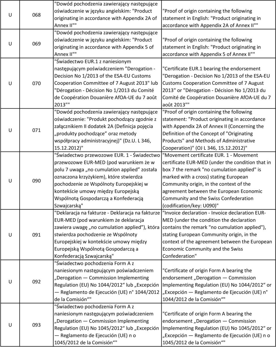 the ESA-EU Customs Cooperation Committee of 7 August 2013" lub "Dérogation - Décision No 1/2013 du Comité de Coopération Douanière AfOA-UE du 7 août 2013"" "Dowód pochodzenia zawierający następujące